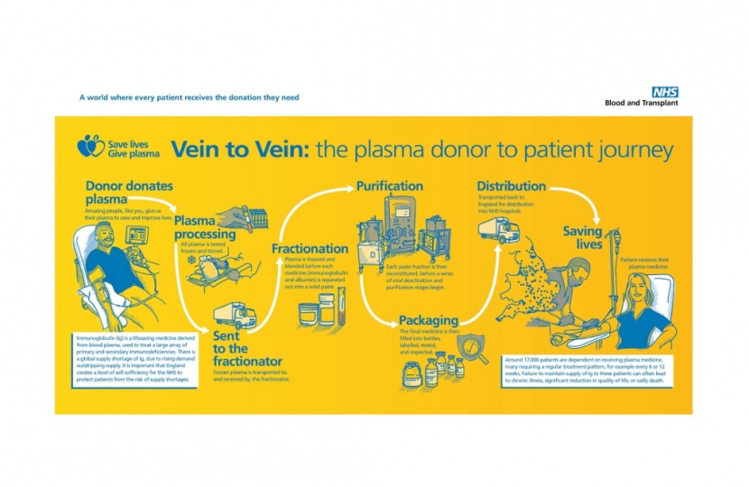 Plasma Donation